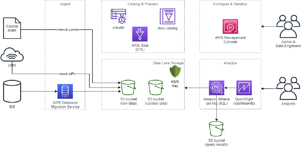 Day 3 - AWS Workshops Startup Security Baseline