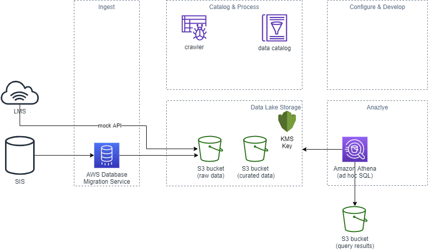 profile load architecture