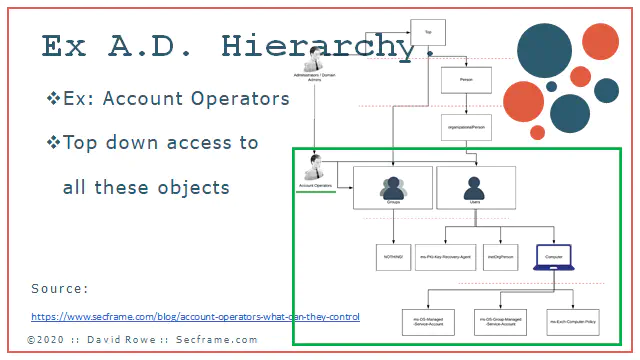 active directory hierarchy example