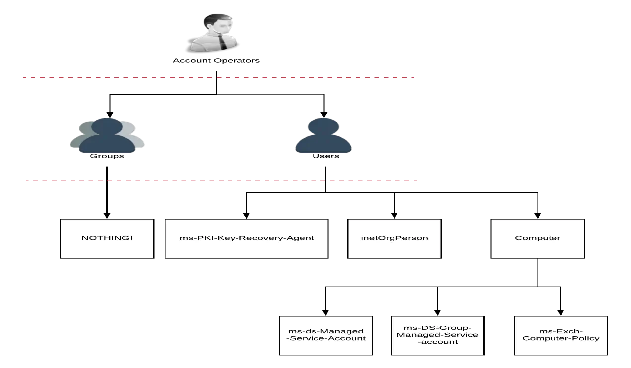 5 ways Attackers Exploit Account Operators